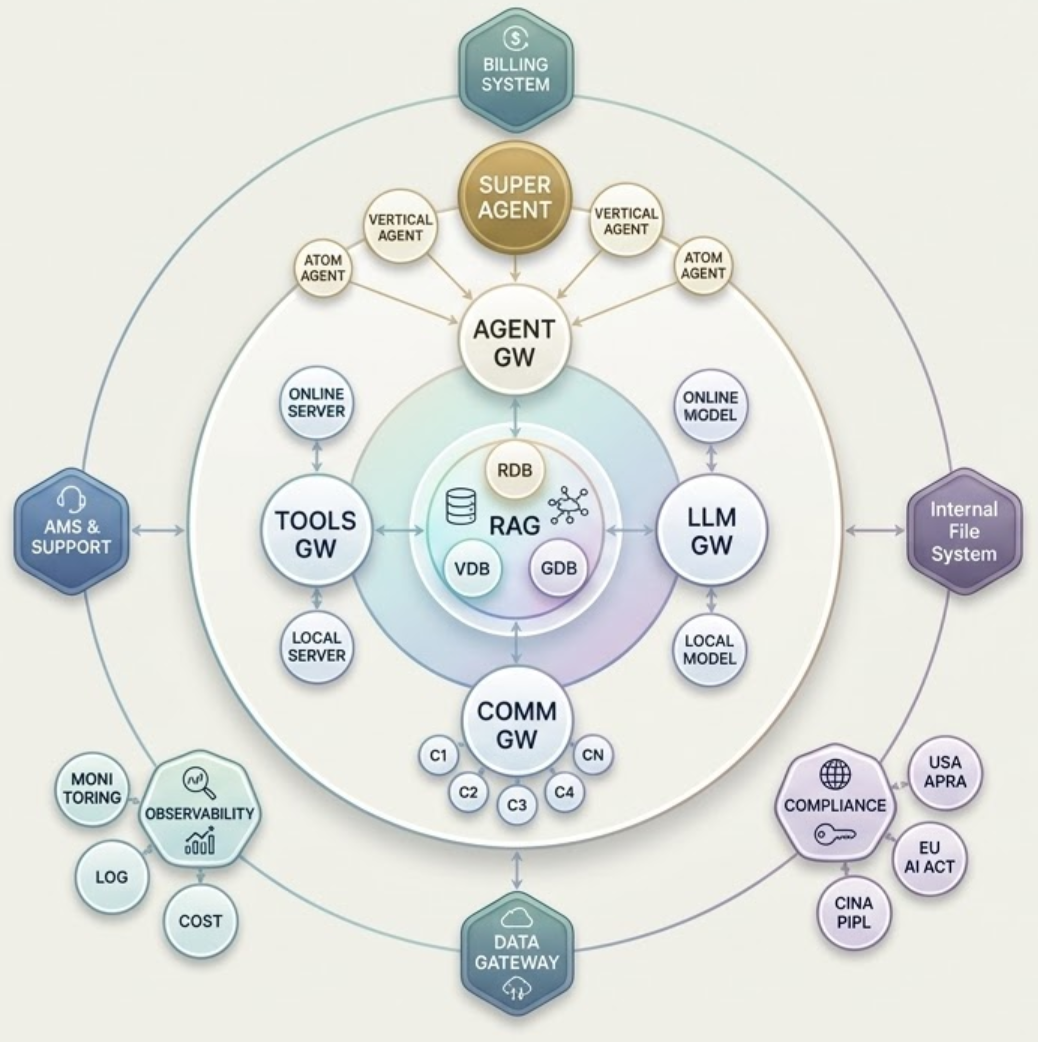 AGI-ONE Architecture - 6 Pillars + 2 Layers