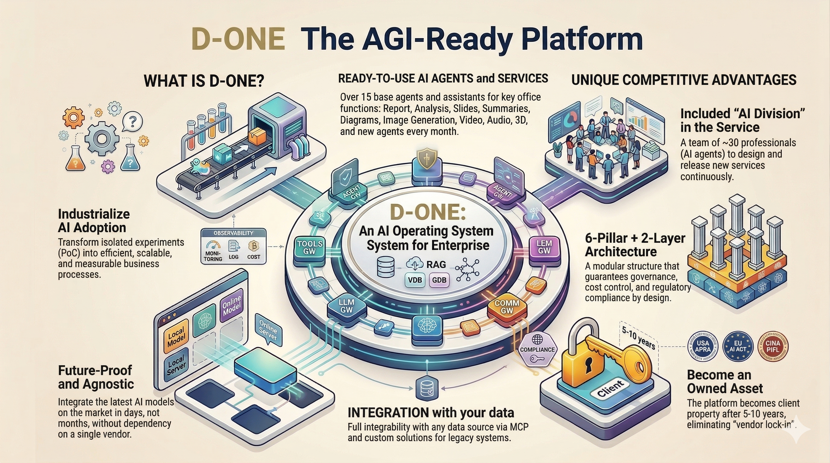 AGI-ONE - What is the AGI-Ready Platform